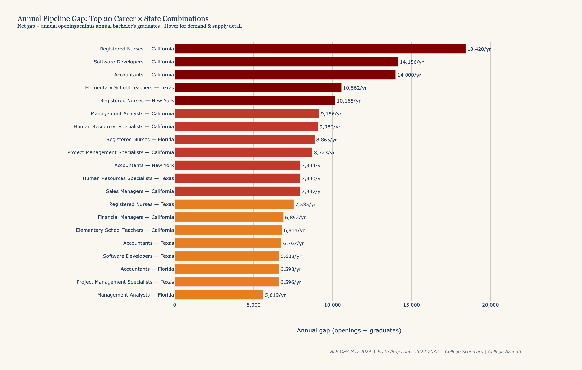 Bachelor’s Degree Pipeline Gaps by State